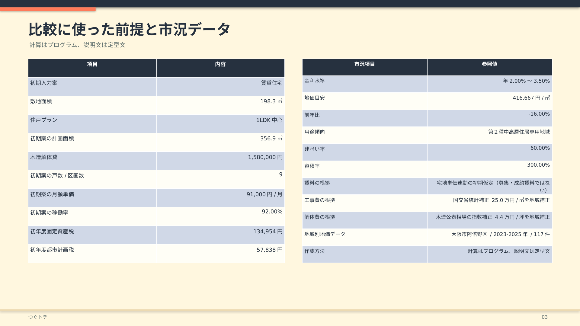 地域別地価と計算方法を示す前提スライド